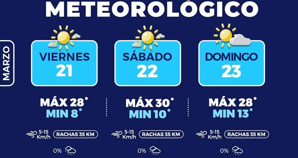 Seguirán temperaturas cálidas para este fin de semana en la capital 