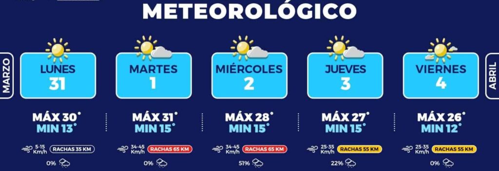 Fuertes vientos y temperaturas cálidas para esta semana en la capital