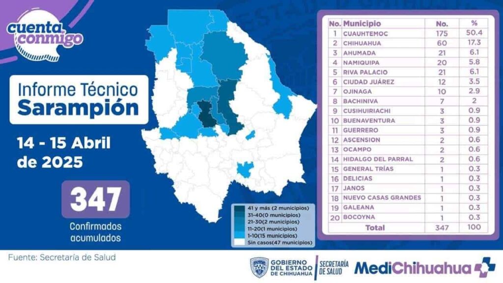 Confirman en Chihuahua 347 casos de sarampión y un fallecimiento