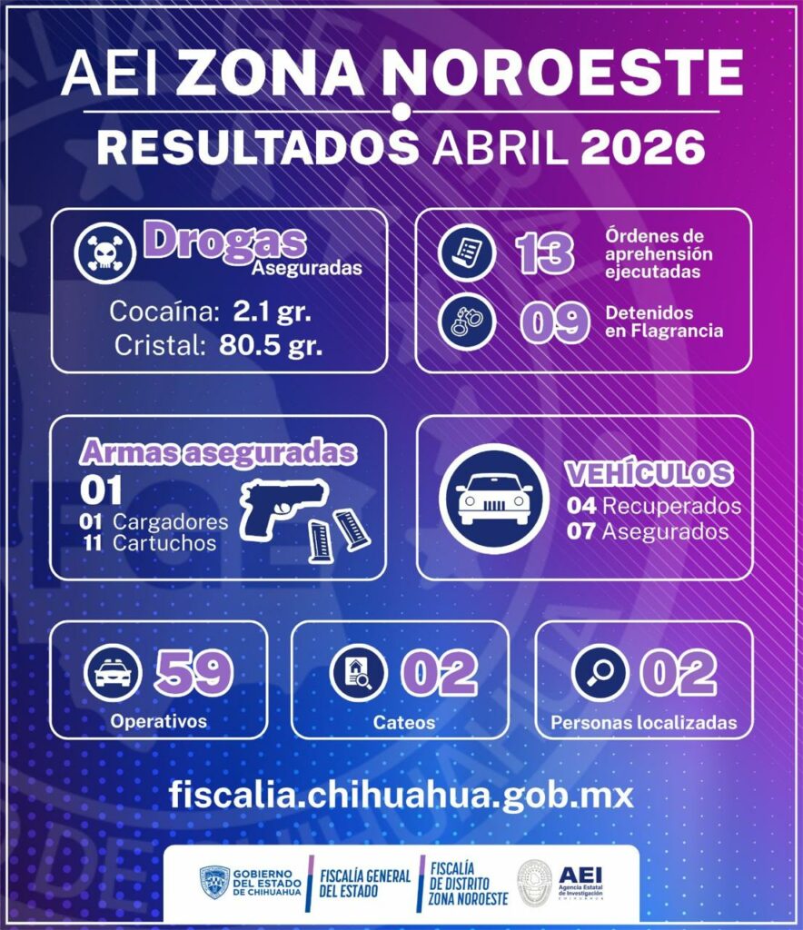 Despliegue de operativos en NCG durante abril, permitió la detención de presuntos criminales