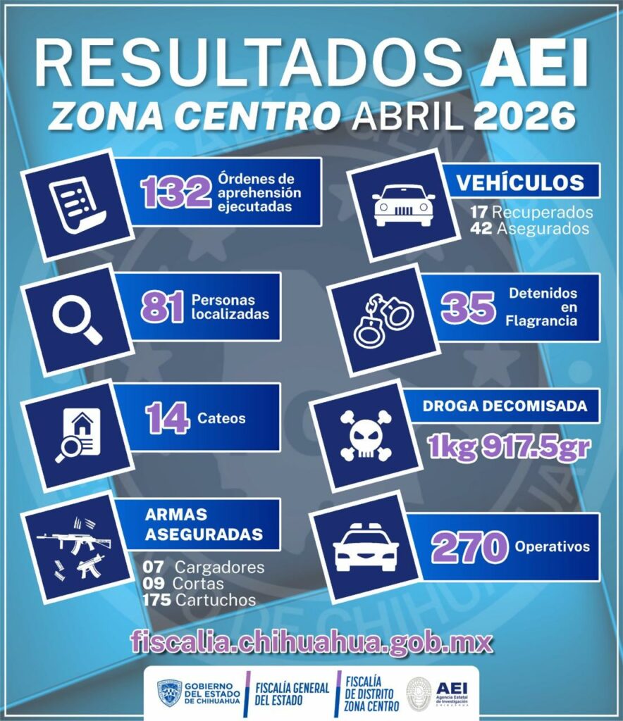 Realizó AEI Zona Centro 270 operativos en los que cumplimentó 132 órdenes de aprehensión y detuvo en flagrancia a 35 personas en abril