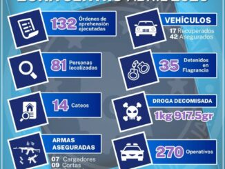 Realizó AEI Zona Centro 270 operativos en los que cumplimentó 132 órdenes de aprehensión y detuvo en flagrancia a 35 personas en abril