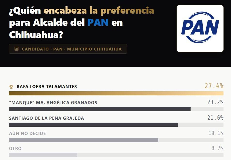 Rafa Loera lidera preferencias del PAN para la alcaldía de Chihuahua: Vernier