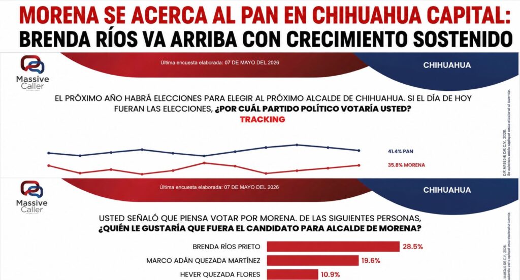 Morena se acerca al PAN en la capital; Brenda Ríos encabeza preferencias rumbo a 2027