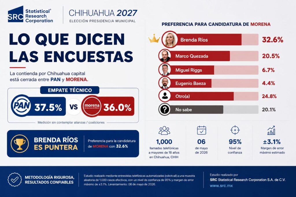 Morena ya alcanzó al PAN en Chihuahua capital; Brenda Ríos lidera rumbo a 2027