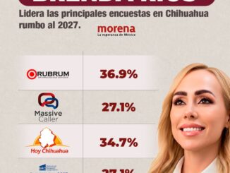 Brenda Ríos ya es la puntera de Morena en todas las encuestas rumbo a 2027 en Chihuahua