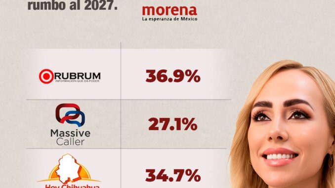 Brenda Ríos ya es la puntera de Morena en todas las encuestas rumbo a 2027 en Chihuahua