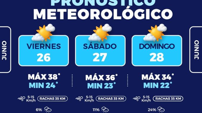 Continúa el calor; prevén máximas de hasta 38°C y baja probabilidad de lluvia