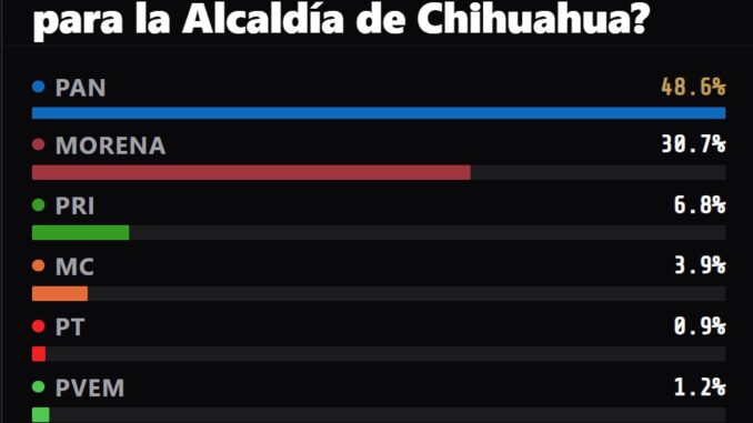 Jauregui y Rafa Loera lideran por el PAN; Brenda por Morena para la presidencia municipal: Vernier