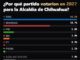 Jauregui y Rafa Loera lideran por el PAN; Brenda por Morena para la presidencia municipal: Vernier