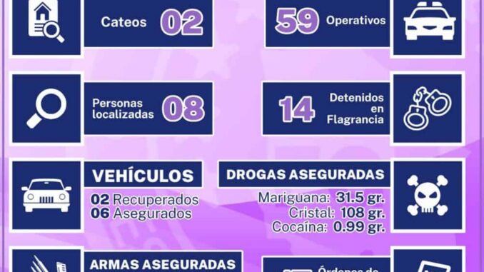 Presenta AEI resultados en la Zona Noroeste durante el mes de marzo