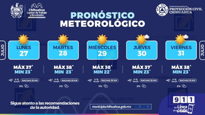 Hasta los 38°C alcanzarían las temperaturas esta semana, en la capital
