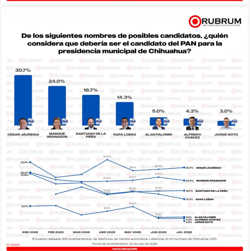 César Jáuregui amplía su ventaja y se mantiene al frente en la contienda interna del PAN: RUBRUM