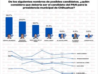 César Jáuregui amplía su ventaja y se mantiene al frente en la contienda interna del PAN: RUBRUM