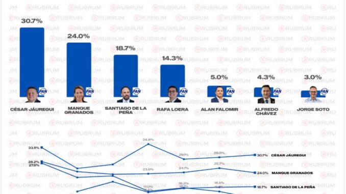 César Jáuregui amplía su ventaja y se mantiene al frente en la contienda interna del PAN: RUBRUM