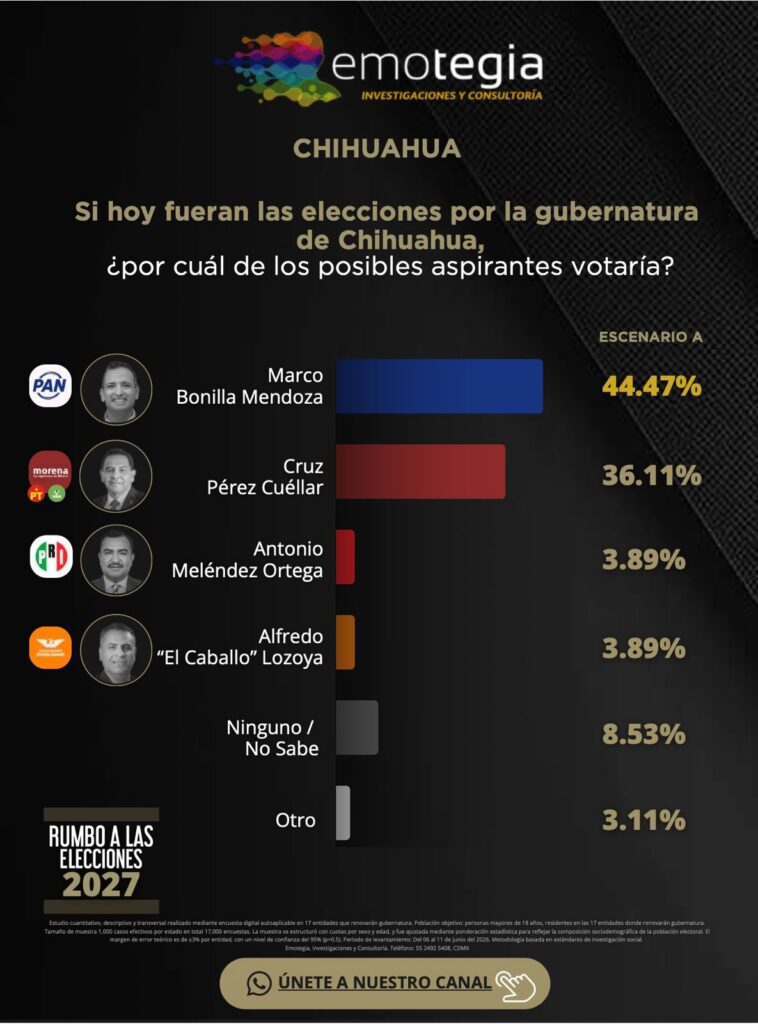 Marco Bonilla lidera preferencias electorales de acuerdo a encuestas