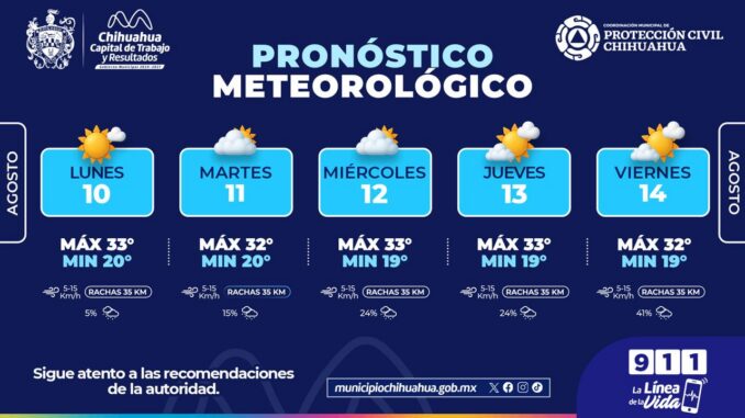 Prevén en la capital semana templada con incremento en probabilidad de lluvia hacia el viernes