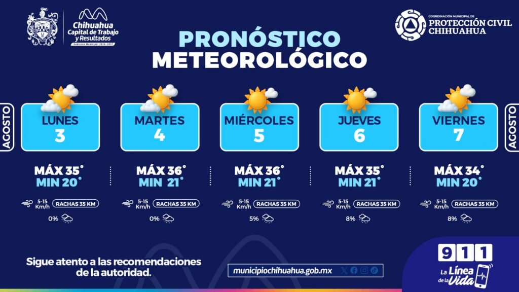Se esperan en la capital temperaturas de hasta 36°C esta semana