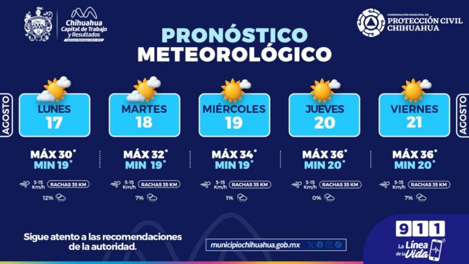 Aumentarán las temperaturas esta semana en la capital 