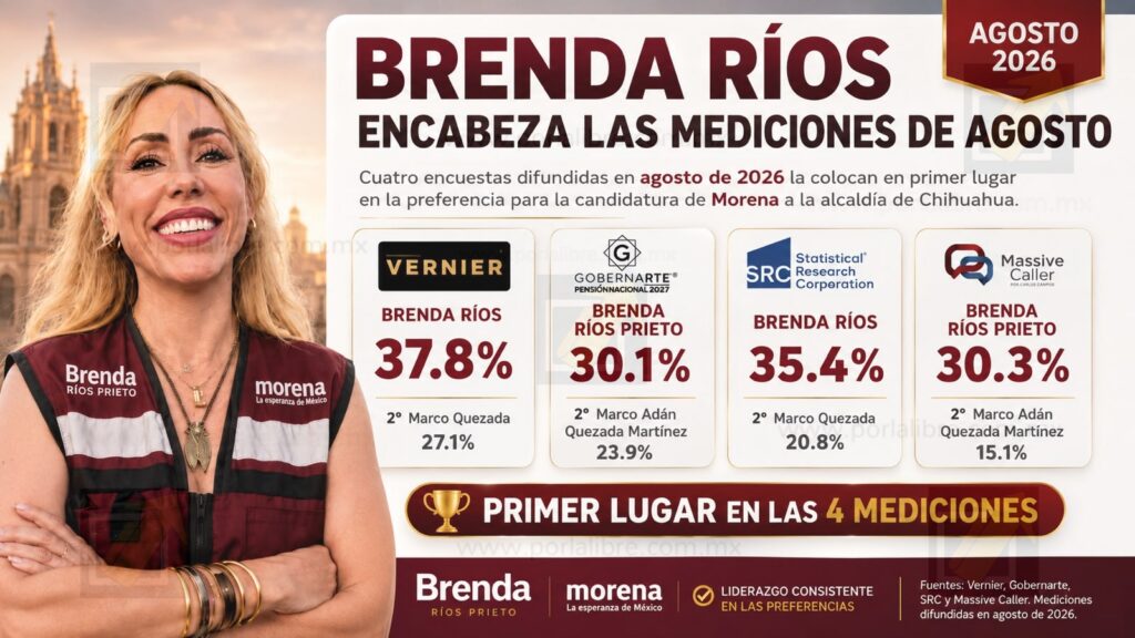 Brenda Ríos encabeza nueva encuesta de Morena rumbo a la alcaldía de Chihuahua