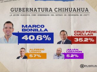Encabeza Marco Bonilla preferencias según encuesta de Rubrum