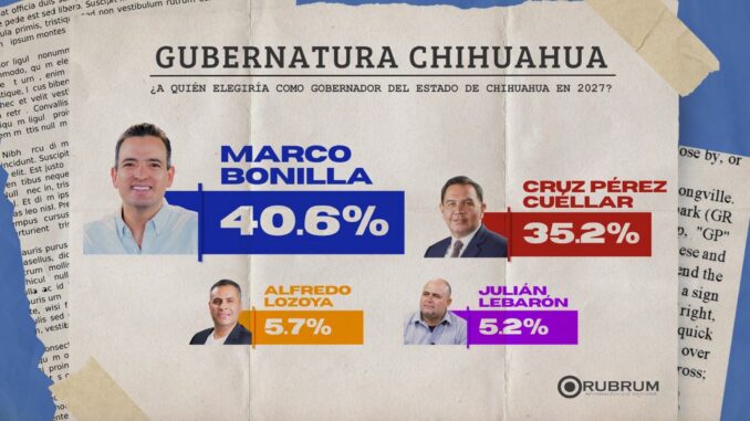 Encabeza Marco Bonilla preferencias según encuesta de Rubrum