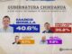 Encabeza Marco Bonilla preferencias según encuesta de Rubrum