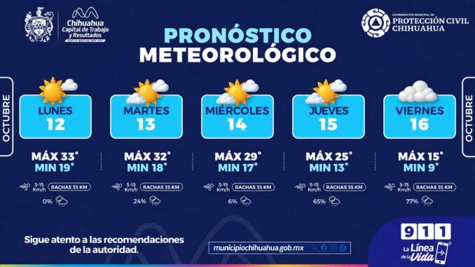 Semana calurosa y probabilidad de lluvias en la capital 