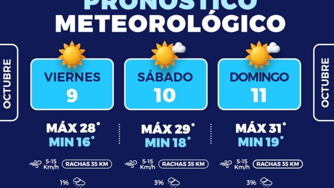 Máximas de 31°C para este fin de semana en la capital