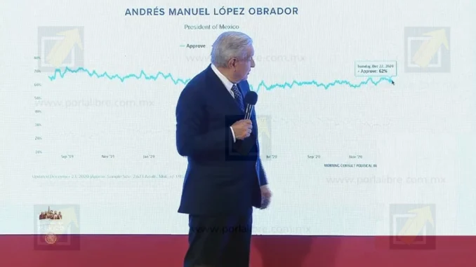 Los gobiernos de AMLO y Sheinbaum con el peor crecimiento en 40 años, revela el INEGI