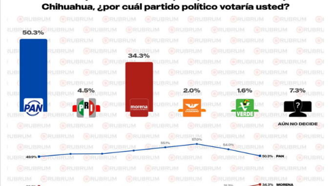 Elecciones 2027: Gubernatura y alcaldías de Chihuahua
