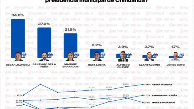 Rubrum confirma ventaja de César Jáuregui rumbo a la alcaldía de Chihuahua