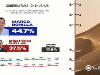 Aventaja Marco Bonilla y crece en Juárez: RUBRUM