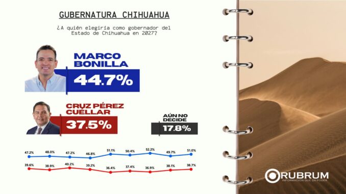 Aventaja Marco Bonilla y crece en Juárez: RUBRUM