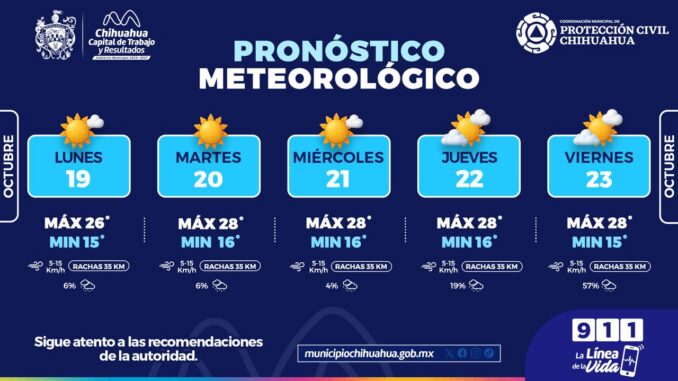 Conoce las condiciones climatológicas para esta semana en la capital 
